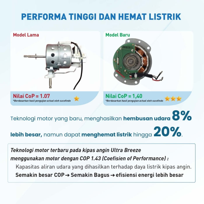 Panasonic Standing Fan ULTRA BREEZE 16 Inch EL402 - Putih